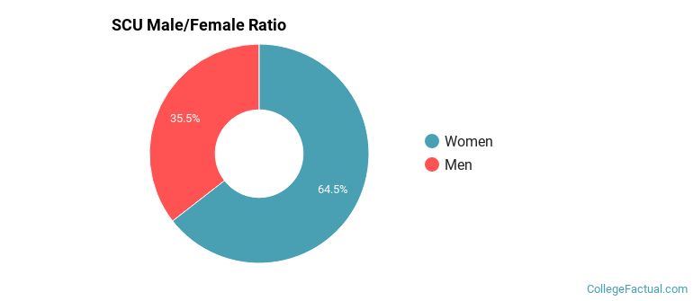 SCU Gender Ratio