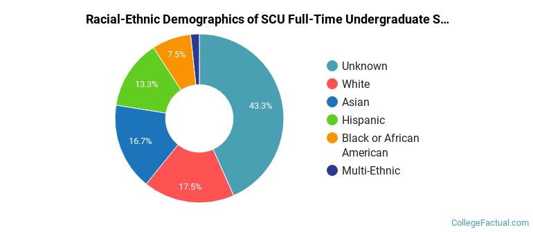 Southern California University of Health Sciences Undergraduate Racial-Ethnic Diversity Pie Chart
