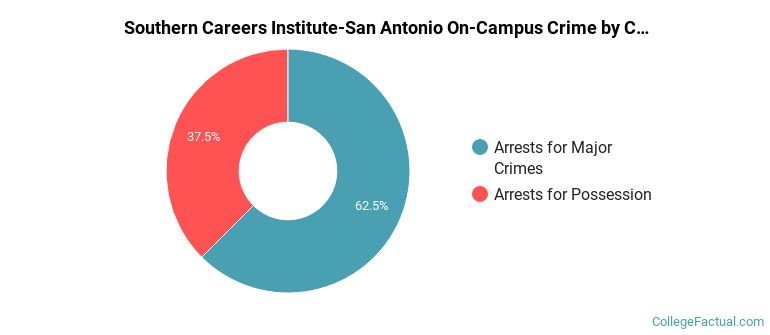 Southern Careers Institute-San Antonio On-Campus Crime by Category