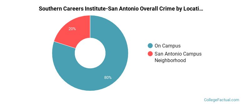Southern Careers Institute-San Antonio Overall Crime by Location