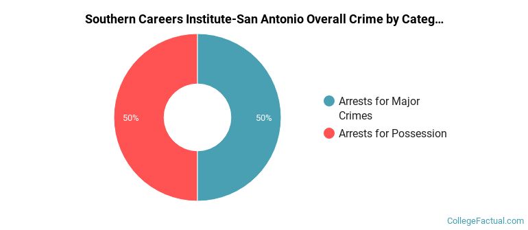 Southern Careers Institute-San Antonio Overall Crime by Category