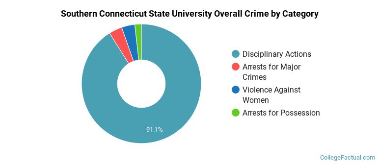 Southern Connecticut State University Overall Crime by Category