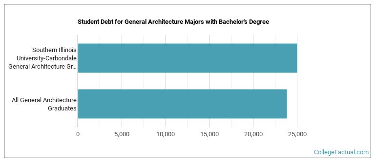Student debt for General Architecture majors with a bachelor's degree at Southern Illinois University-Carbondale