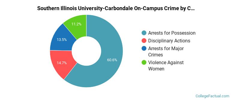 Southern Illinois University-Carbondale On-Campus Crime by Category