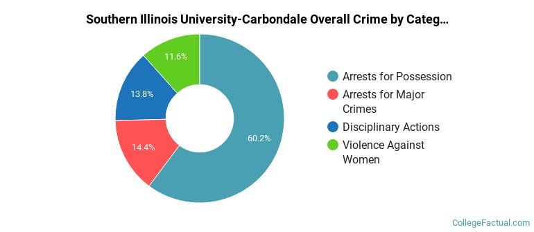 Southern Illinois University-Carbondale Overall Crime by Category