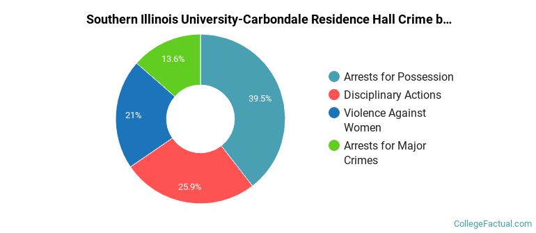 Southern Illinois University-Carbondale Residence Hall Crime by Category