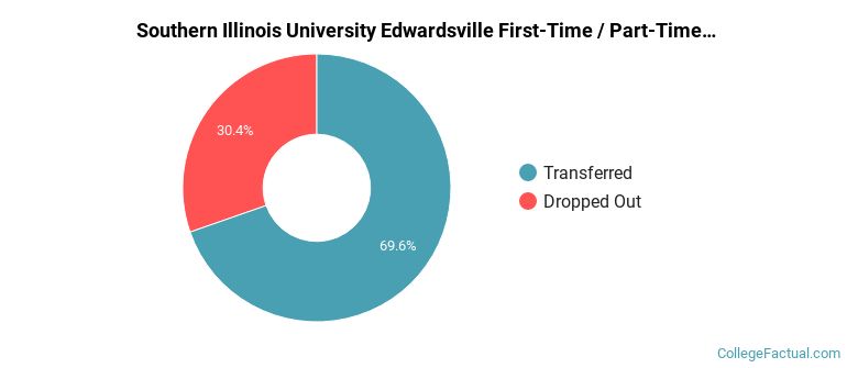 Southern Illinois University Edwardsville Non Completers