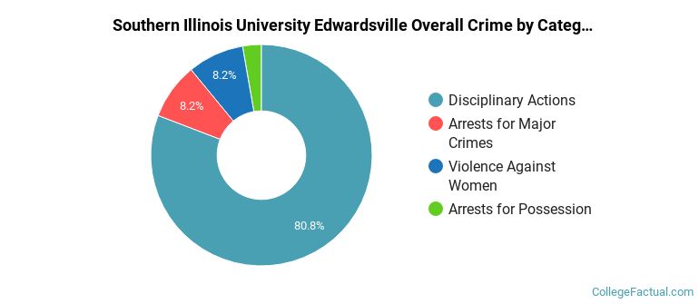 Southern Illinois University Edwardsville Overall Crime by Category
