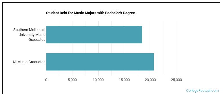 Student debt for Music majors with a bachelor's degree at SMU
