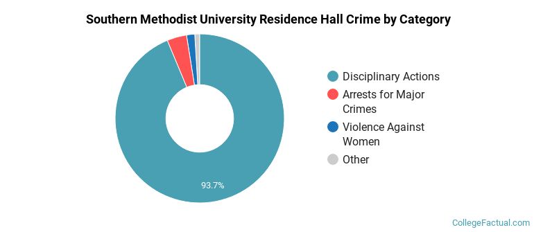 Southern Methodist University Residence Hall Crime by Category