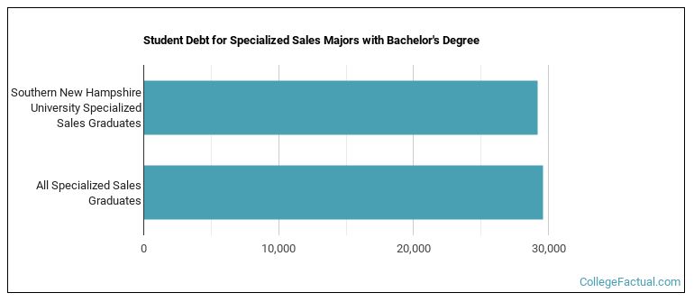 Student debt for Specialized Sales majors with a bachelor's degree at SNHU