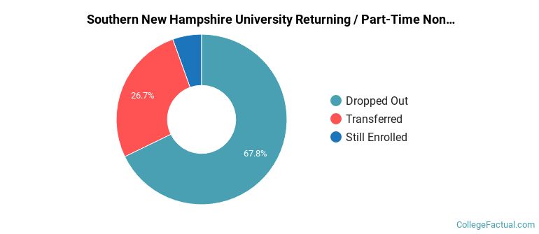 Southern New Hampshire University Non Completers
