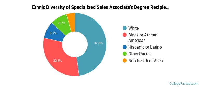 Ethnic diversity of Specialized Sales majors at Southern New Hampshire University