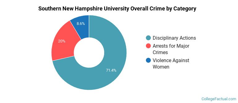 Southern New Hampshire University Overall Crime by Category