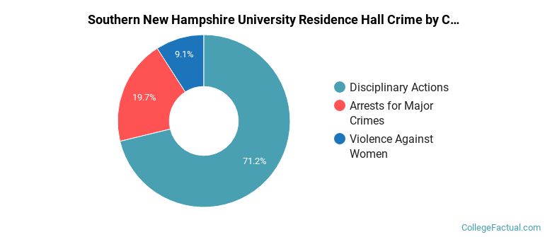 Southern New Hampshire University Residence Hall Crime by Category