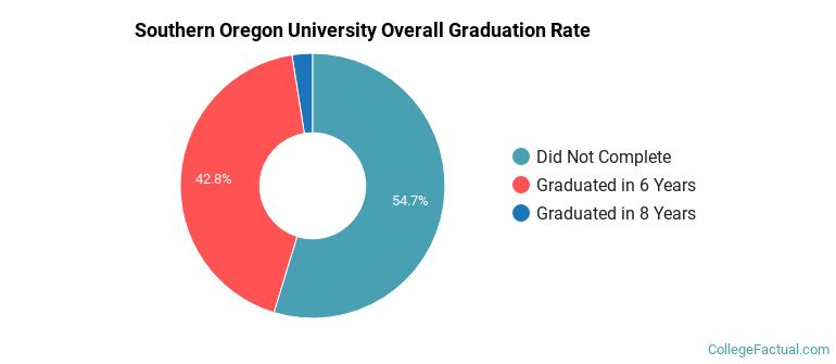 Southern Oregon University Graduation Rates