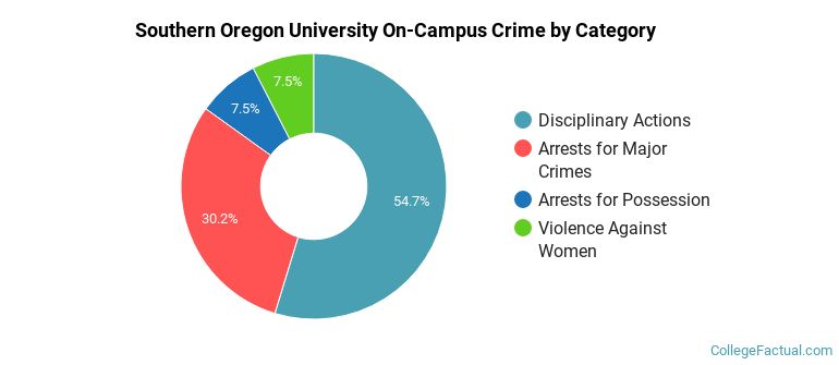 Southern Oregon University On-Campus Crime by Category