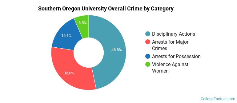 Southern Oregon University Overall Crime by Category