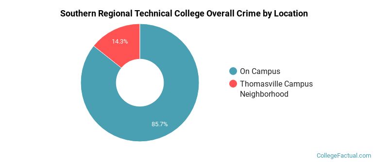 Southern Regional Technical College Overall Crime by Location
