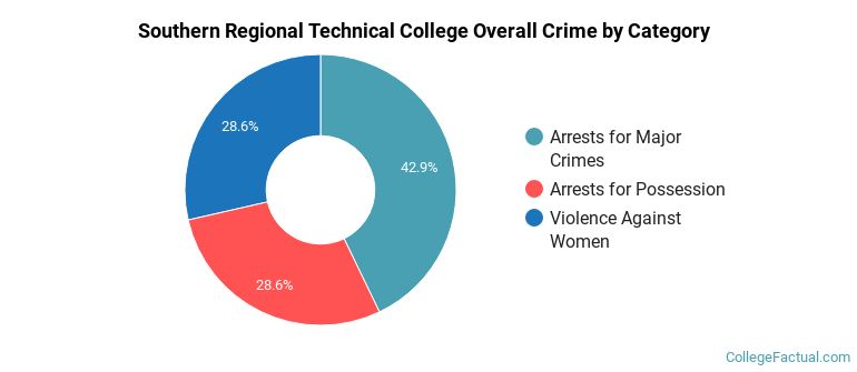 Southern Regional Technical College Overall Crime by Category