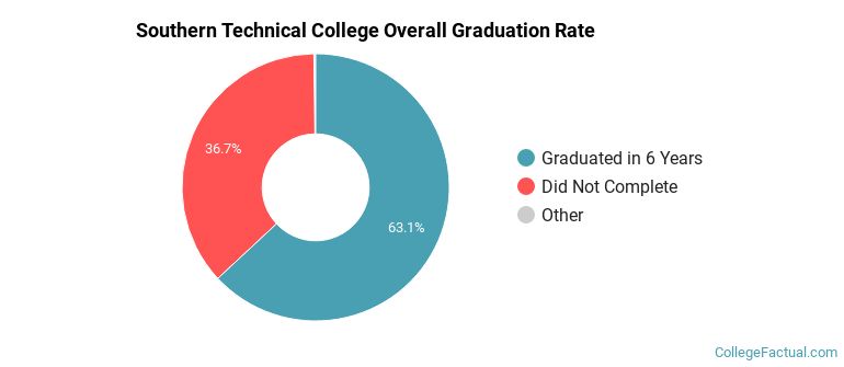 Southern Technical College Graduation Rates