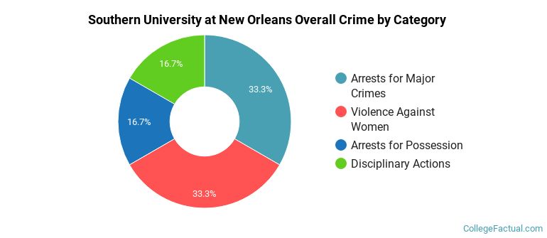 Southern University at New Orleans Overall Crime by Category