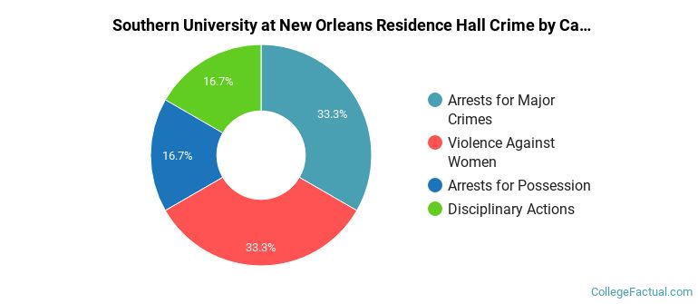 Southern University at New Orleans Residence Hall Crime by Category