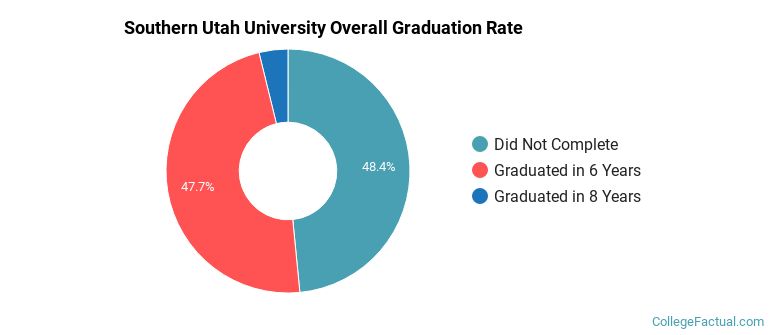 Southern Utah University Graduation Rates