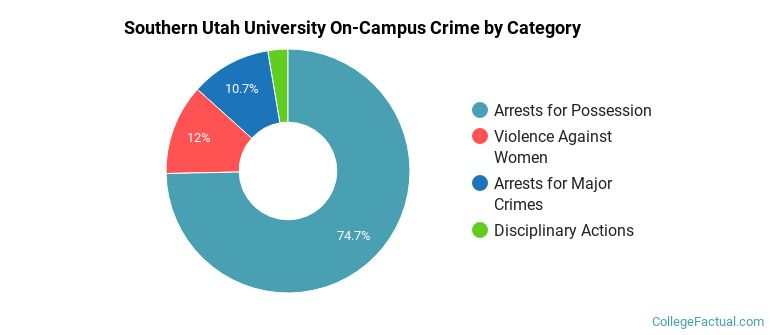Southern Utah University On-Campus Crime by Category