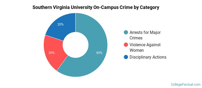 Southern Virginia University On-Campus Crime by Category