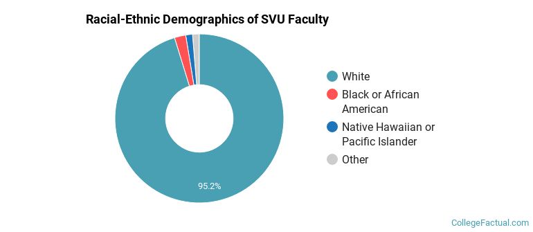 Racial-Ethnic Demographics of SVU Faculty