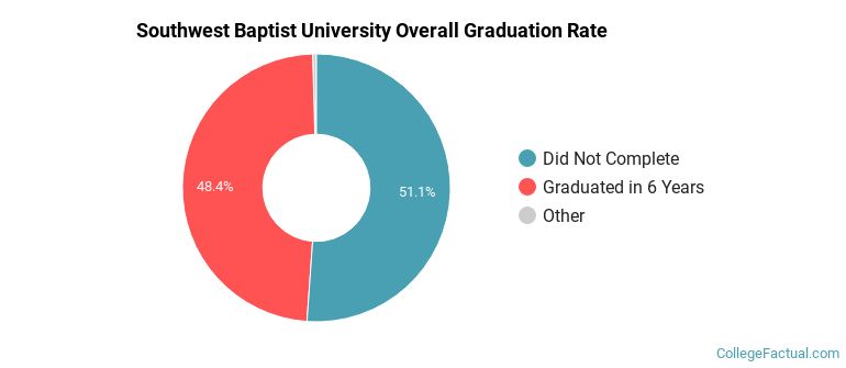 Southwest Baptist University Graduation Rates
