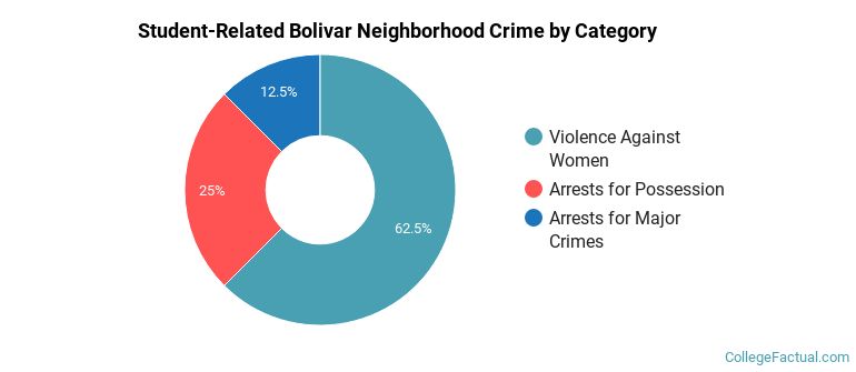 Student-Related Bolivar Neighborhood Crime by Category