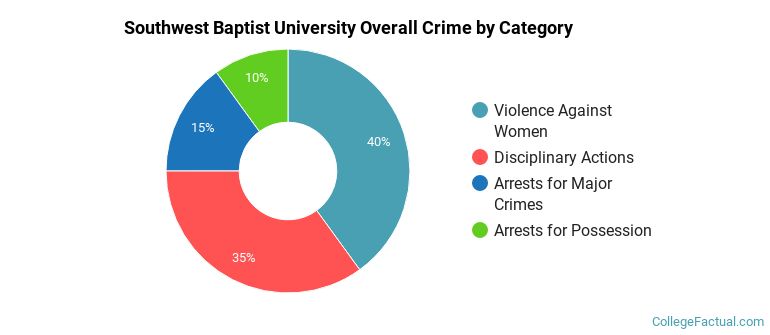 Southwest Baptist University Overall Crime by Category