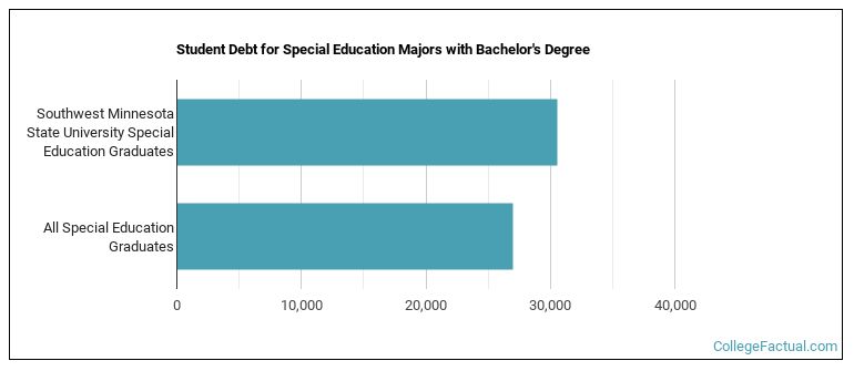 Student debt for Special Education majors with a bachelor's degree at Southwest Minnesota State University