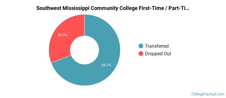 Southwest Mississippi Community College Non Completers