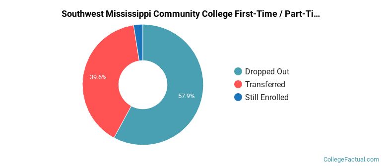 Southwest Mississippi Community College Non Completers