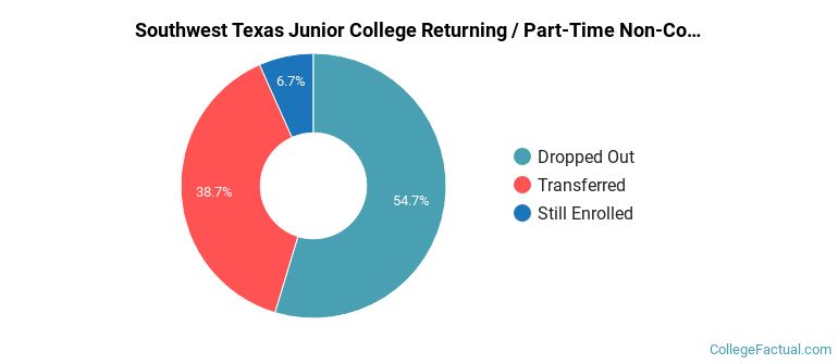 Southwest Texas College Non Completers