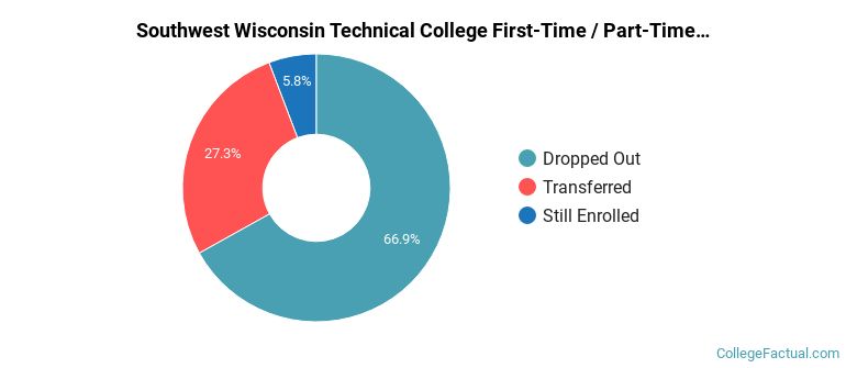 Southwest Wisconsin Technical College Non Completers
