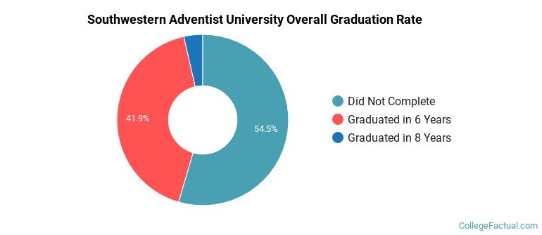Southwestern Adventist University Graduation Rates