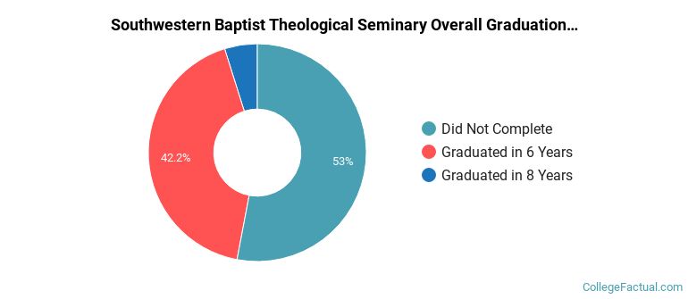 Southwestern Baptist Theological Seminary Graduation Rates
