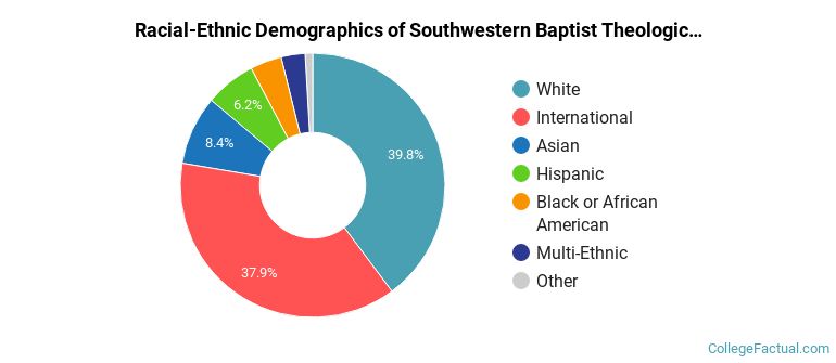 The Southwestern Baptist Theological Seminary Graduate Students Racial-Ethnic Diversity Pie Chart