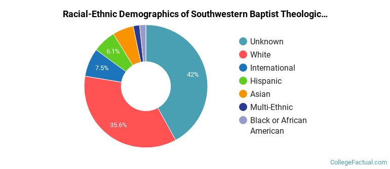 The Southwestern Baptist Theological Seminary Undergraduate Racial-Ethnic Diversity Pie Chart