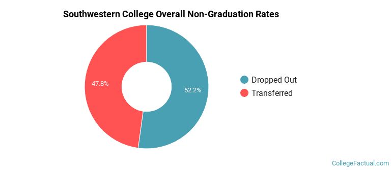 SWC Chula Vista Overall Non-Graduation Rates
