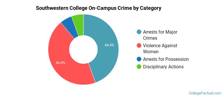 Southwestern College On-Campus Crime by Category