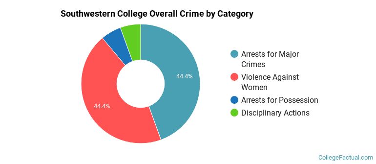 Southwestern College Overall Crime by Category