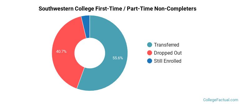 Southwestern College Non Completers