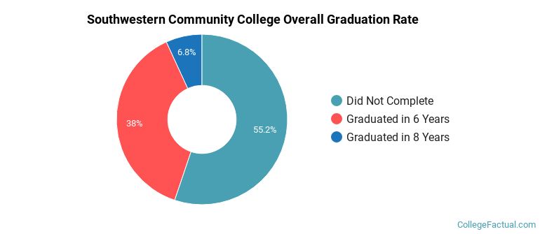 Southwestern Community College Graduation Rates