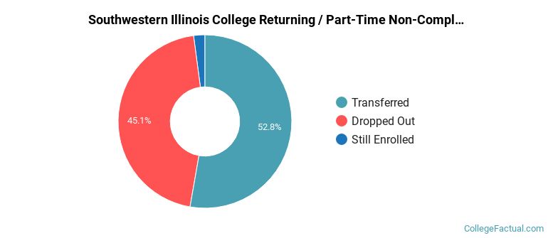 Southwestern Illinois College Non Completers