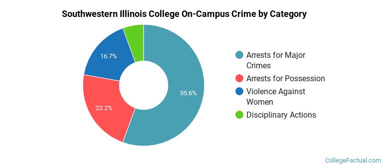 Southwestern Illinois College On-Campus Crime by Category